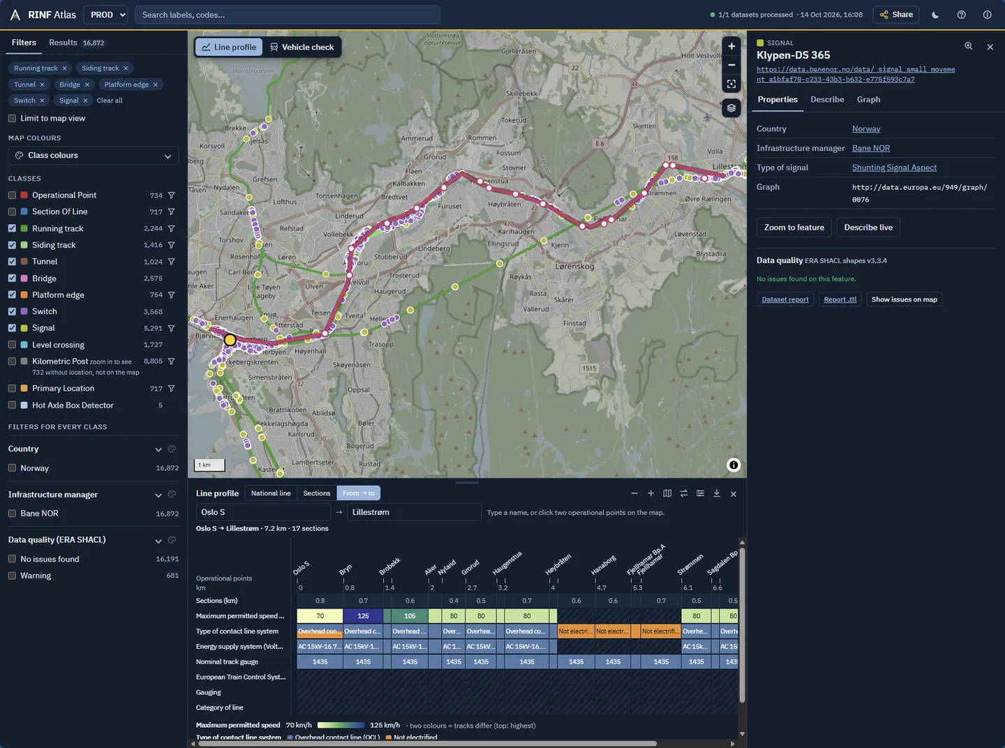 RINF Atlas: Norwegian infrastructure around Oslo on a map with class filters, the details of one signal, and a line profile from Oslo S to Lillestrøm showing speed, electrification and gauge per section